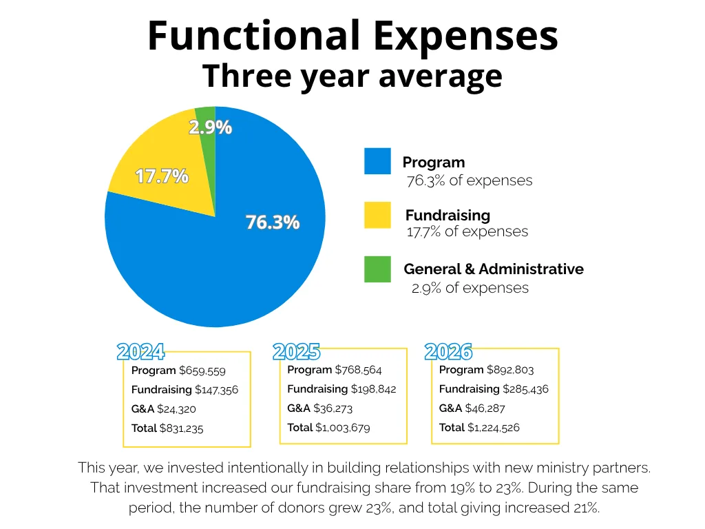Fiscal 2025 expenses were 76.6% program services, 19.8% fundraising, and 3.6% general and administrative.